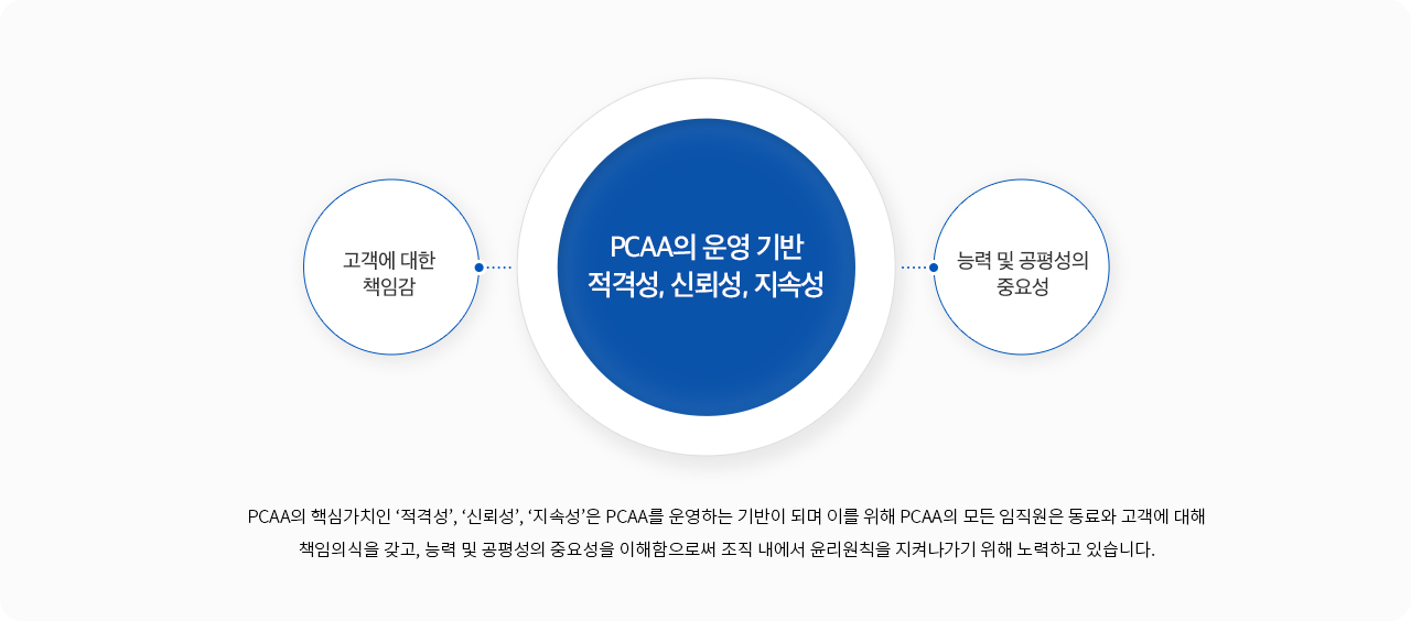 적격하고 신뢰할 수 있으며 지속가능한 인재의 가치를 인증하기 위해 피씨에이에이(PCAA)가 추구하는 길 - 적격성, 신뢰성, 지속성